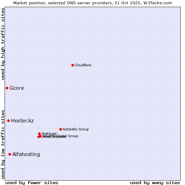 Market position of Alfahosting vs. Hoster.kz vs. Gcore