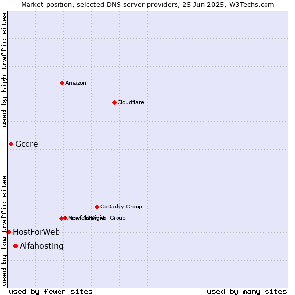Market position of Alfahosting vs. Gcore vs. HostForWeb