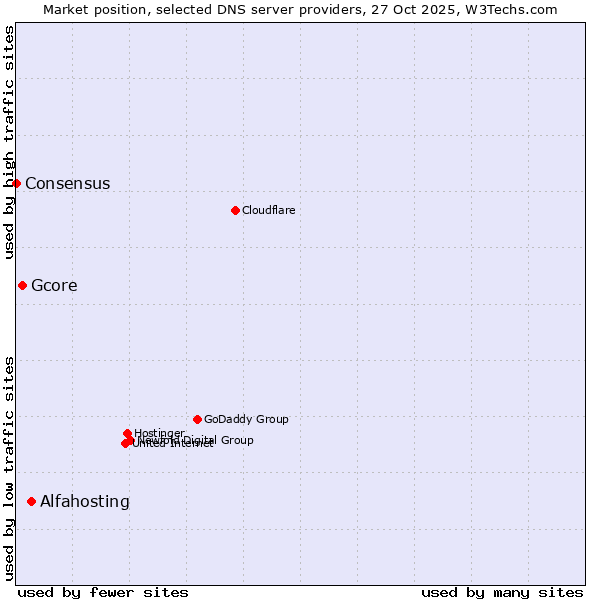 Market position of Alfahosting vs. Gcore vs. Consensus