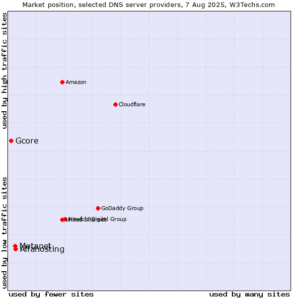 Market position of Alfahosting vs. Metanet vs. Gcore