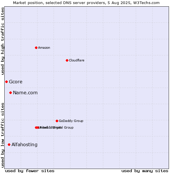 Market position of Name.com vs. Alfahosting vs. Gcore