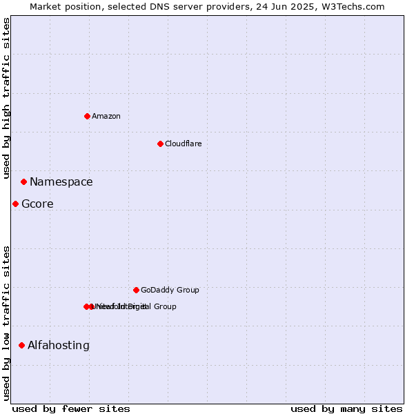 Market position of Namespace vs. Alfahosting vs. Gcore