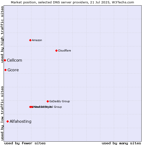 Market position of Alfahosting vs. Gcore vs. Cellcom