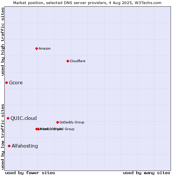 Market position of Alfahosting vs. QUIC.cloud vs. Gcore