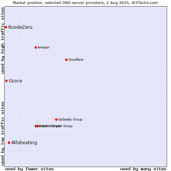 Market position of Alfahosting vs. Gcore vs. RcodeZero