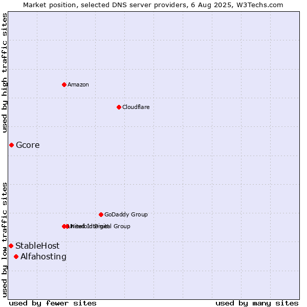 Market position of Alfahosting vs. Gcore vs. StableHost