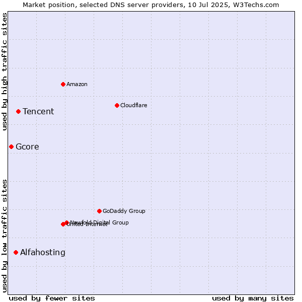 Market position of Tencent vs. Alfahosting vs. Gcore
