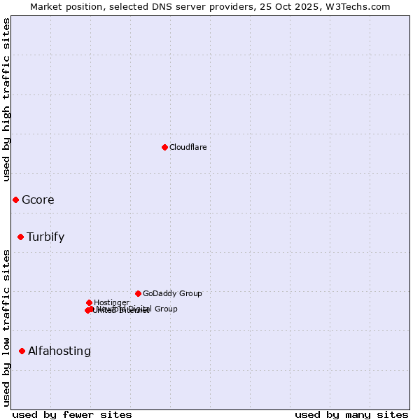 Market position of Alfahosting vs. Turbify vs. Gcore