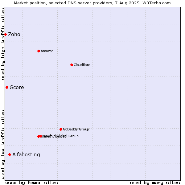 Market position of Alfahosting vs. Gcore vs. Zoho