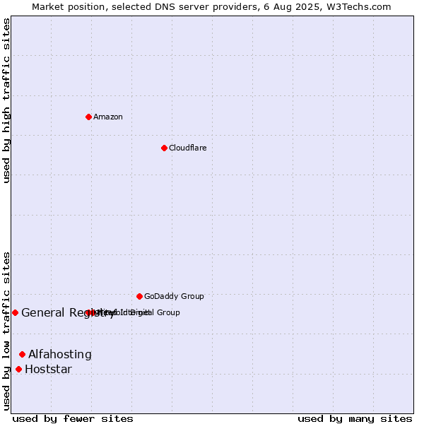 Market position of Alfahosting vs. Hoststar vs. General Registry