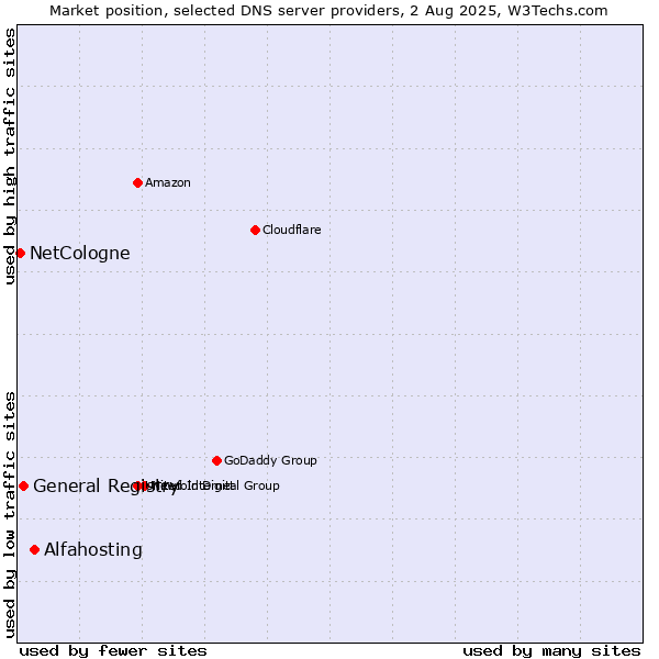 Market position of Alfahosting vs. General Registry vs. NetCologne
