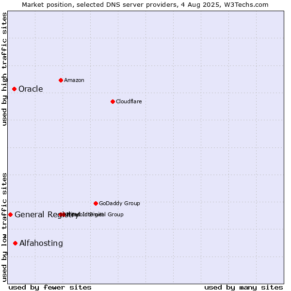Market position of Alfahosting vs. Oracle vs. General Registry