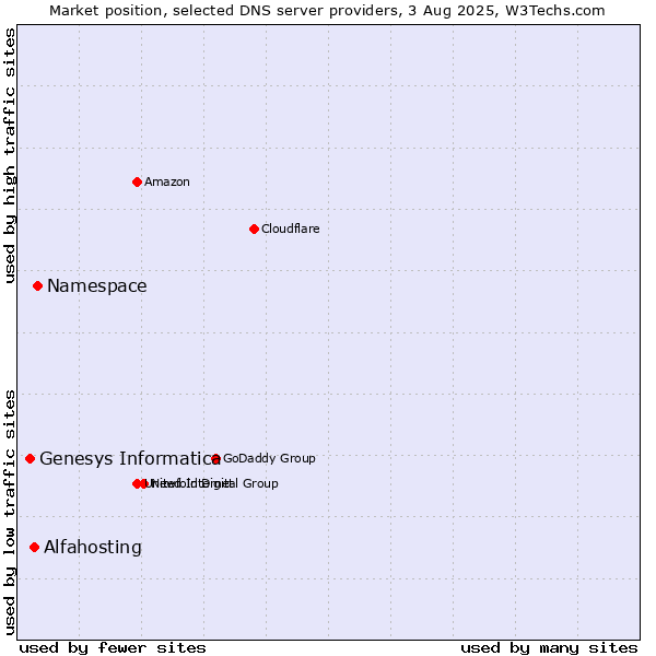 Market position of Namespace vs. Alfahosting vs. Genesys Informatica