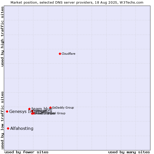 Market position of team.blue vs. Alfahosting vs. Genesys Informatica