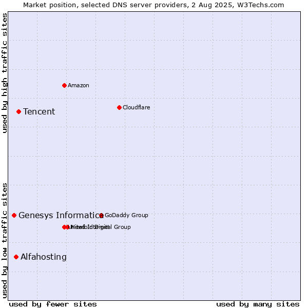 Market position of Tencent vs. Alfahosting vs. Genesys Informatica