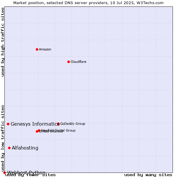 Market position of Alfahosting vs. Genesys Informatica vs. Webhost Python