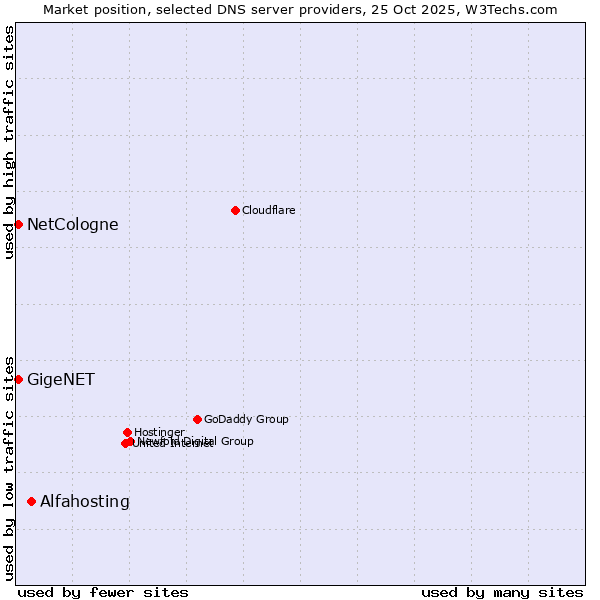 Market position of Alfahosting vs. NetCologne vs. GigeNET