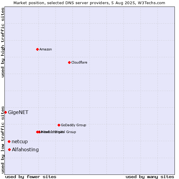 Market position of Alfahosting vs. netcup vs. GigeNET