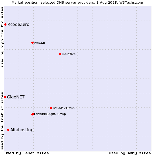 Market position of Alfahosting vs. RcodeZero vs. GigeNET