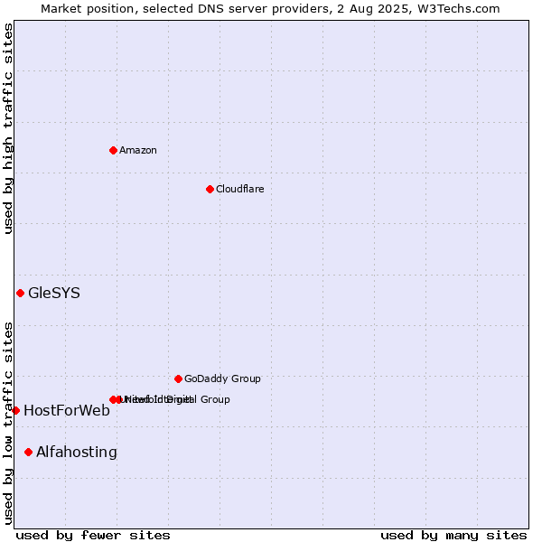 Market position of Alfahosting vs. GleSYS vs. HostForWeb