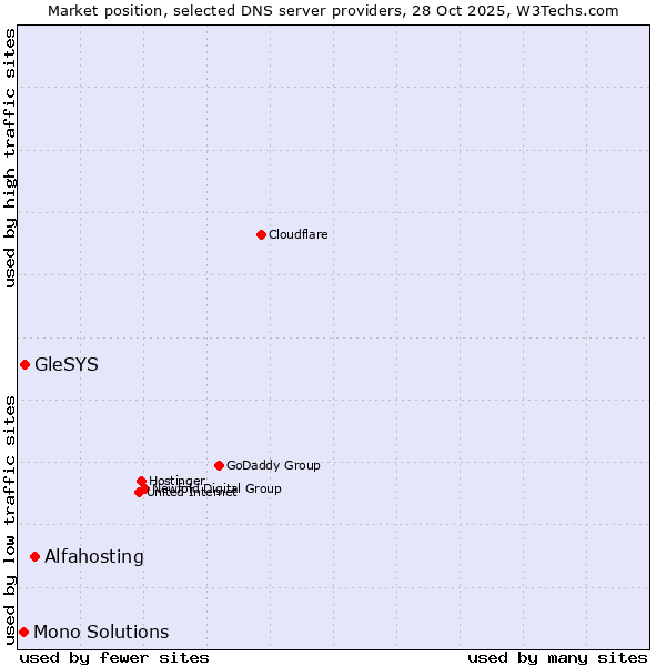 Market position of Alfahosting vs. GleSYS vs. Mono Solutions