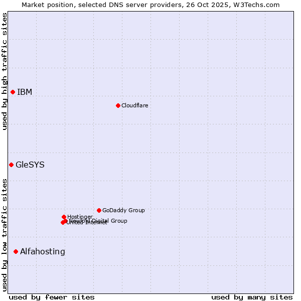 Market position of Alfahosting vs. IBM vs. GleSYS