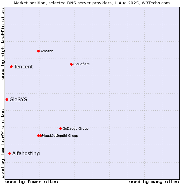 Market position of Tencent vs. Alfahosting vs. GleSYS