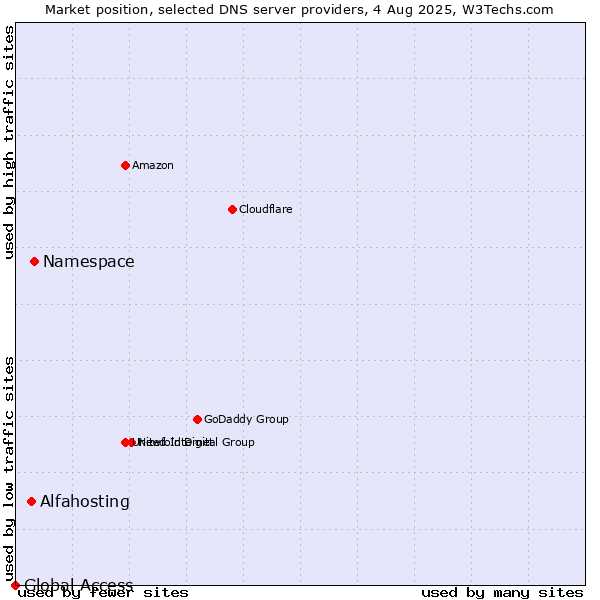 Market position of Namespace vs. Alfahosting vs. Global Access