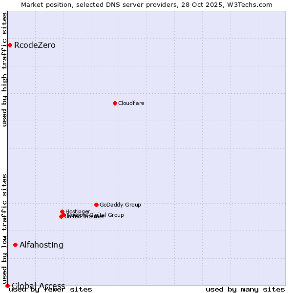 Market position of Alfahosting vs. RcodeZero vs. Global Access