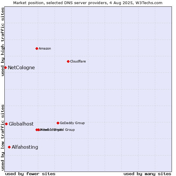 Market position of Alfahosting vs. Globalhost vs. NetCologne