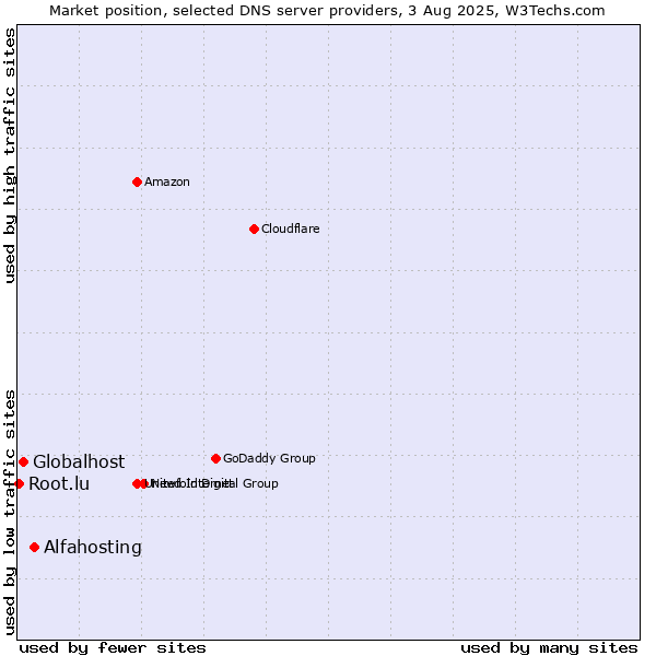 Market position of Alfahosting vs. Globalhost vs. Root.lu