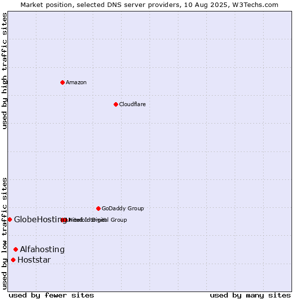 Market position of Alfahosting vs. Hoststar vs. GlobeHosting