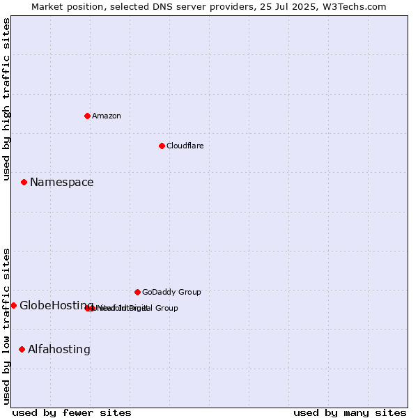 Market position of Namespace vs. Alfahosting vs. GlobeHosting