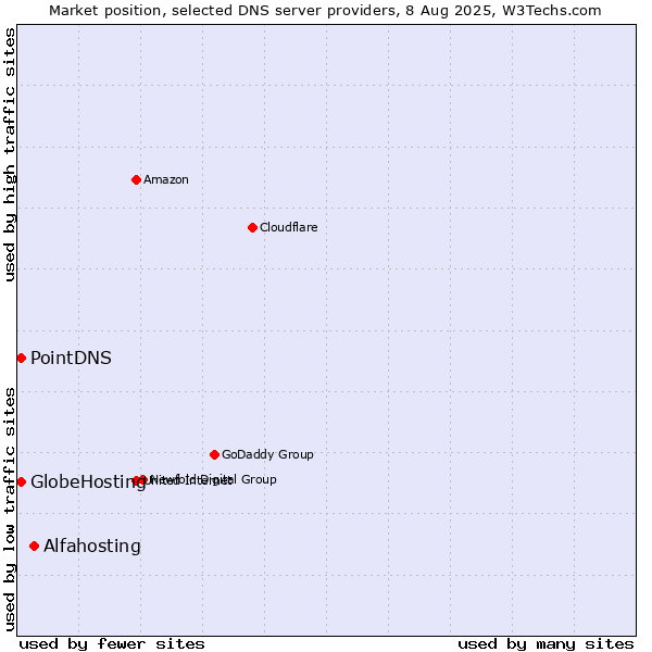 Market position of Alfahosting vs. PointDNS vs. GlobeHosting