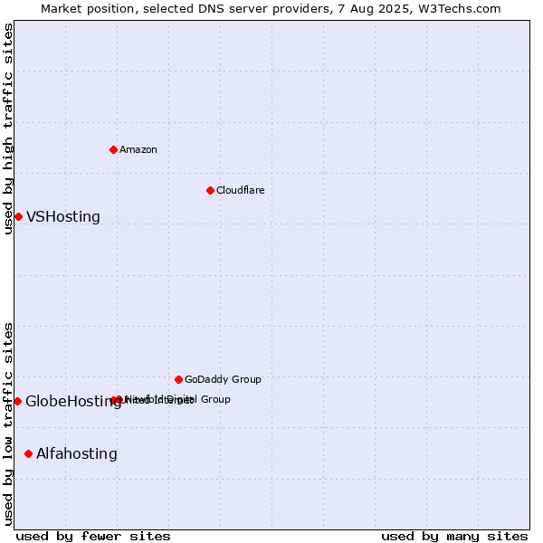 Market position of Alfahosting vs. VSHosting vs. GlobeHosting