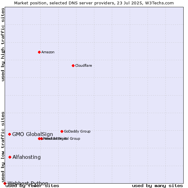 Market position of Alfahosting vs. GMO GlobalSign vs. Webhost Python