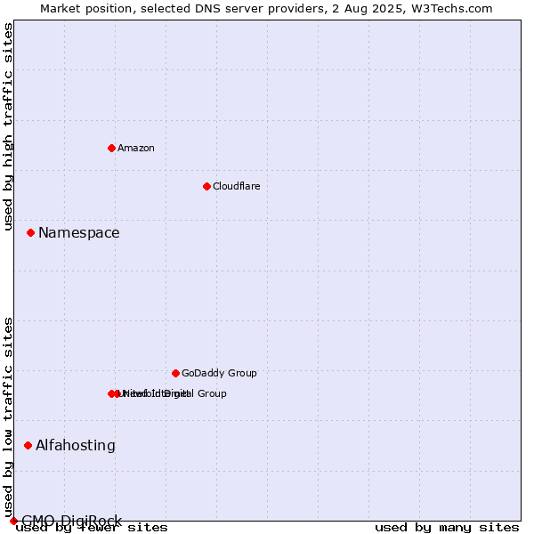 Market position of Namespace vs. Alfahosting vs. GMO DigiRock