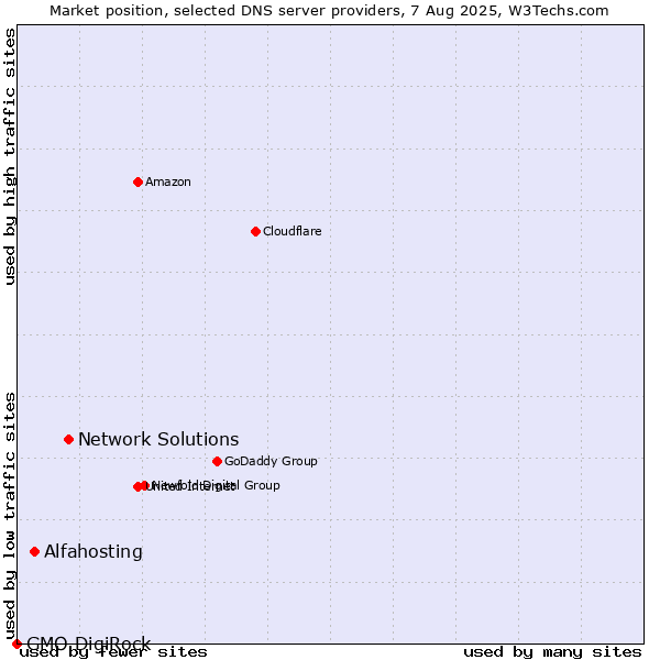 Market position of Network Solutions vs. Alfahosting vs. GMO DigiRock