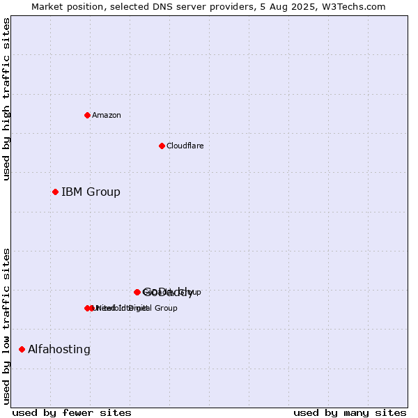 Market position of GoDaddy vs. IBM Group vs. Alfahosting