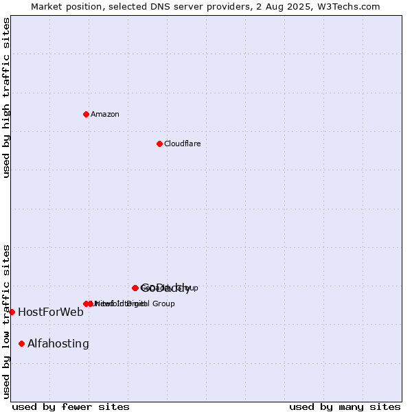Market position of GoDaddy vs. Alfahosting vs. HostForWeb