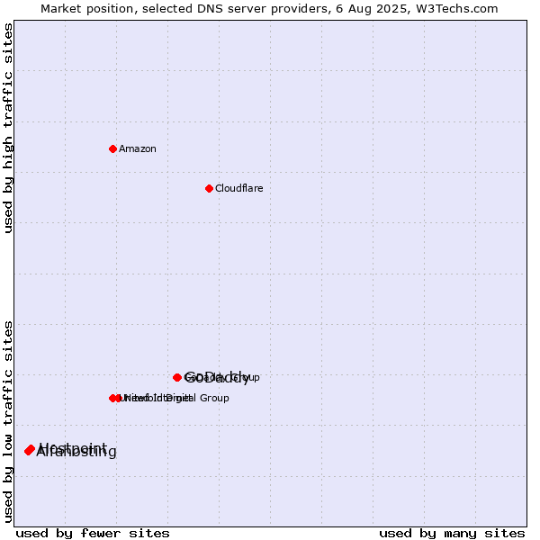 Market position of GoDaddy vs. Hostpoint vs. Alfahosting