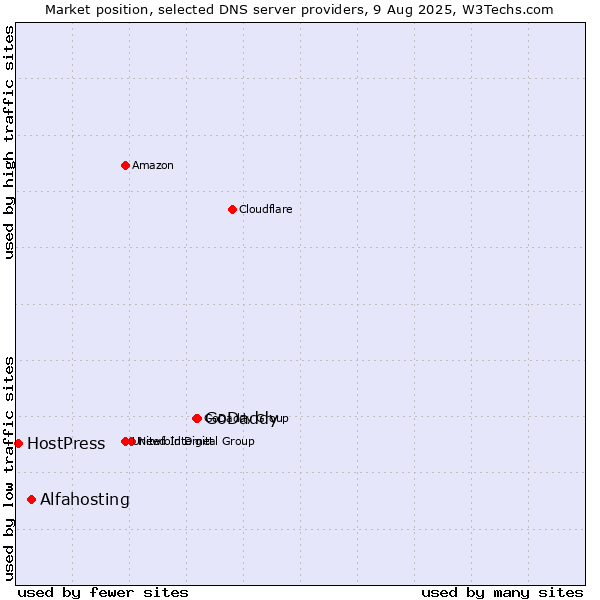 Market position of GoDaddy vs. Alfahosting vs. HostPress
