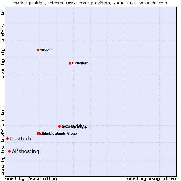 Market position of GoDaddy vs. Alfahosting vs. Hosttech