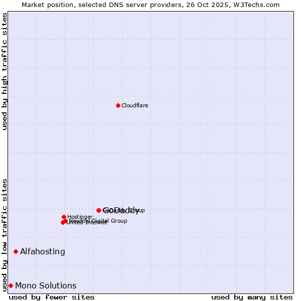 Market position of GoDaddy vs. Alfahosting vs. Mono Solutions