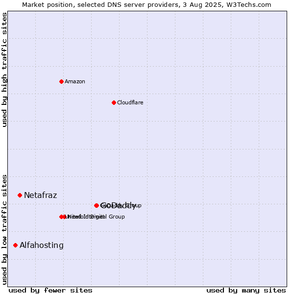 Market position of GoDaddy vs. Netafraz vs. Alfahosting