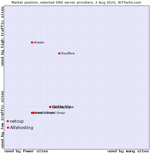 Market position of GoDaddy vs. Alfahosting vs. netcup