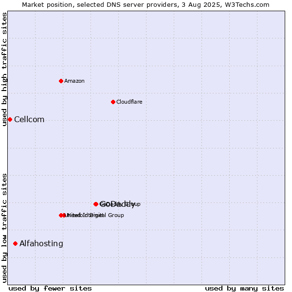 Market position of GoDaddy vs. Alfahosting vs. Cellcom