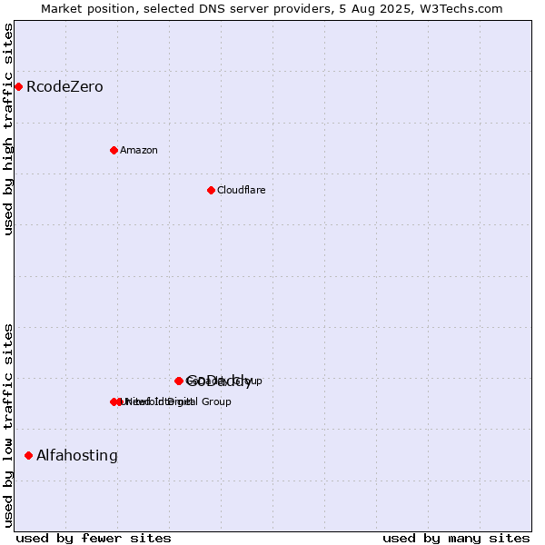 Market position of GoDaddy vs. Alfahosting vs. RcodeZero
