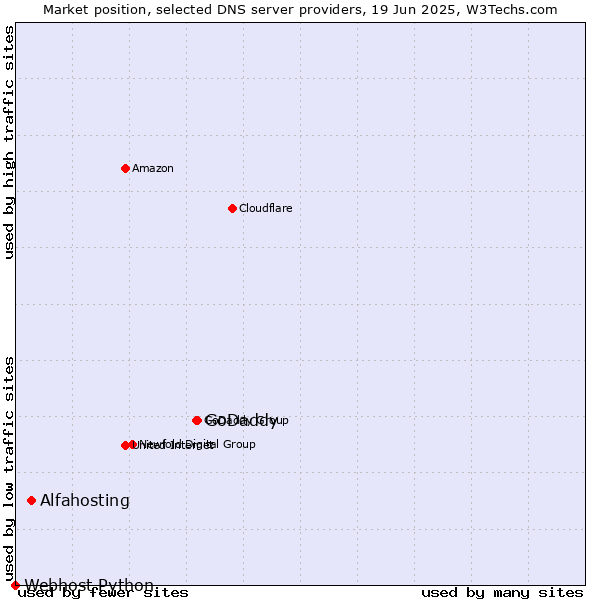Market position of GoDaddy vs. Alfahosting vs. Webhost Python