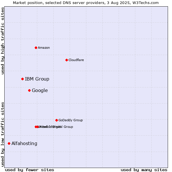 Market position of Google vs. IBM Group vs. Alfahosting